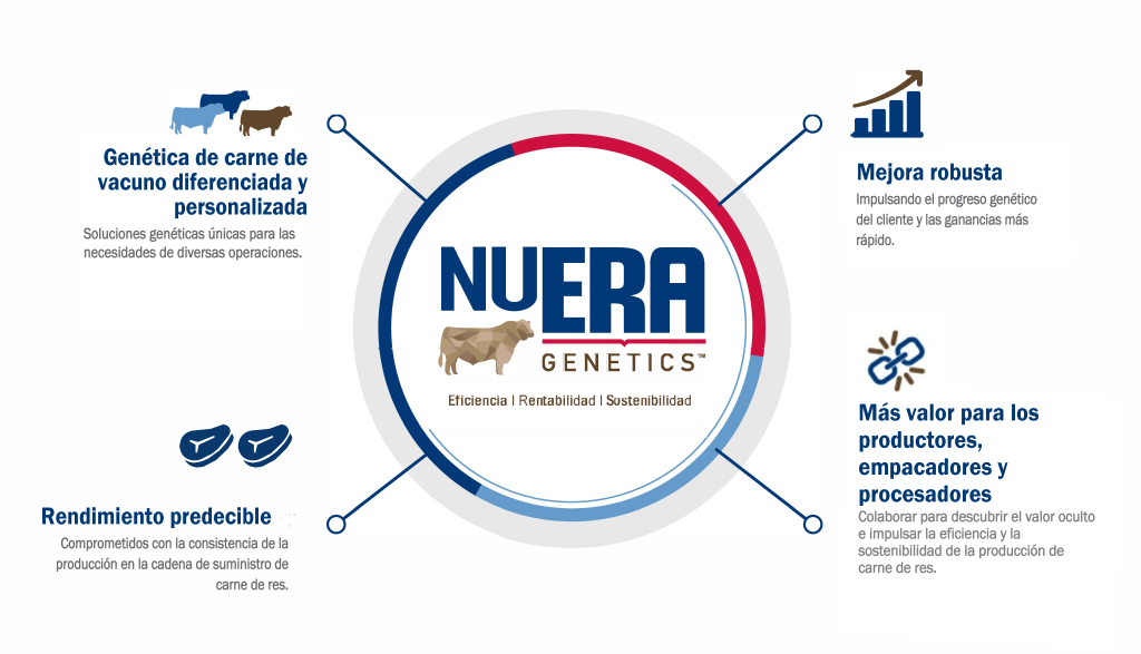 fundamentos NuEra Genetics